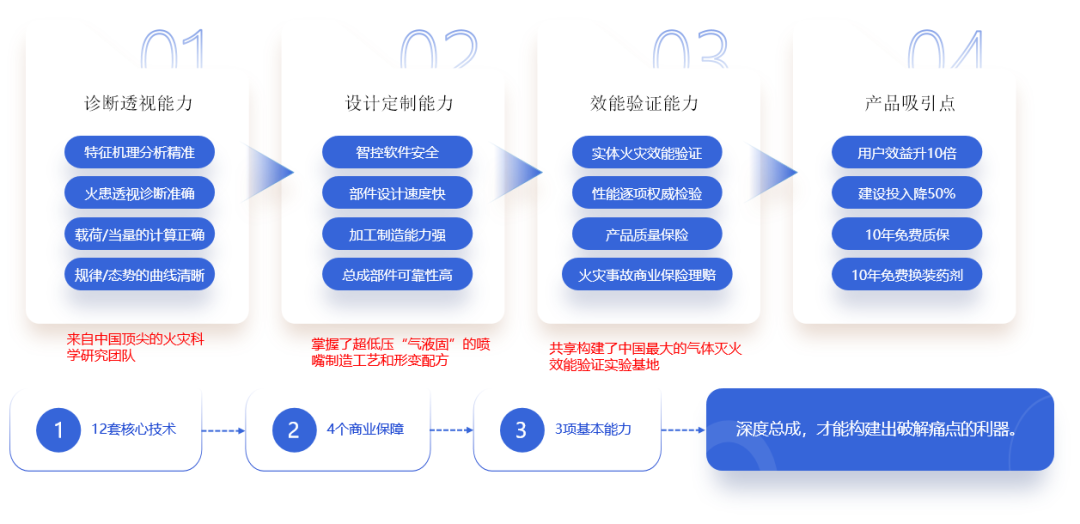 分布式智能靶向气液灭火装置