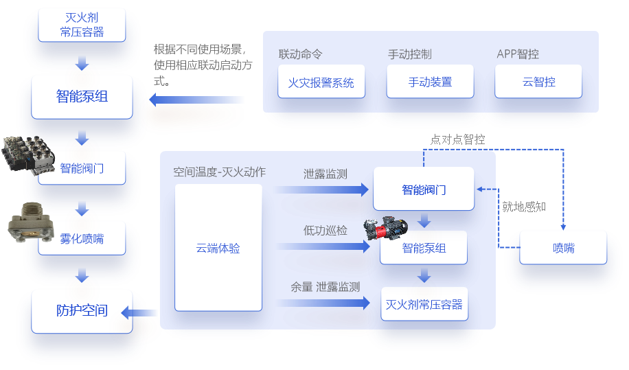 灭火新技术|分布式智能靶向灭火装置核心技术介绍