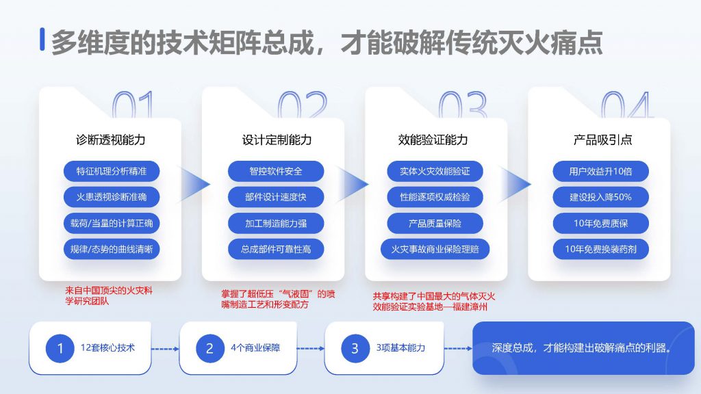 2分布式智能靶向火灾治理新技术 分布式智能靶向火灾防控系统（装置） 页面 11