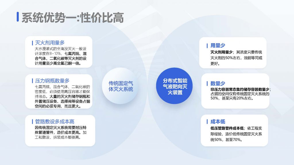 2分布式智能靶向火灾治理新技术 分布式智能靶向火灾防控系统（装置） 页面 12