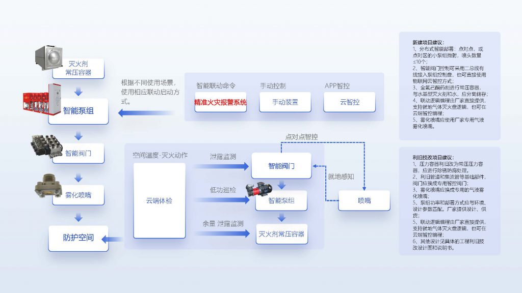 2分布式智能靶向火灾治理新技术 分布式智能靶向火灾防控系统（装置） 页面 16