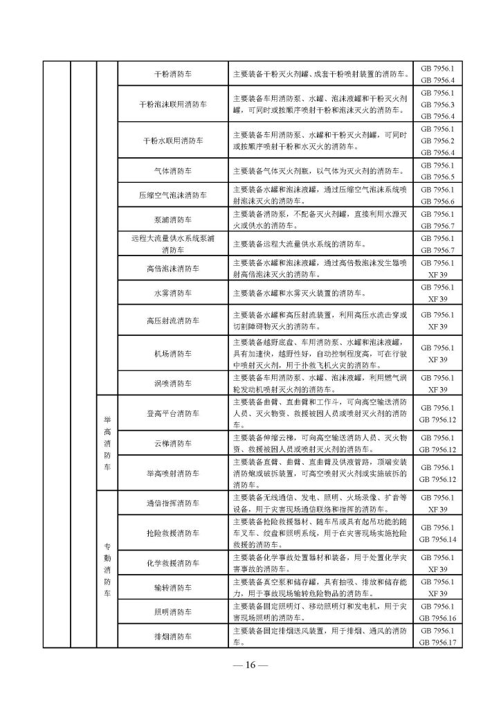 权威发布 | 国家消防救援局关于印发《消防产品目录(2025年修订本)》的通知 251498203652 页面 16