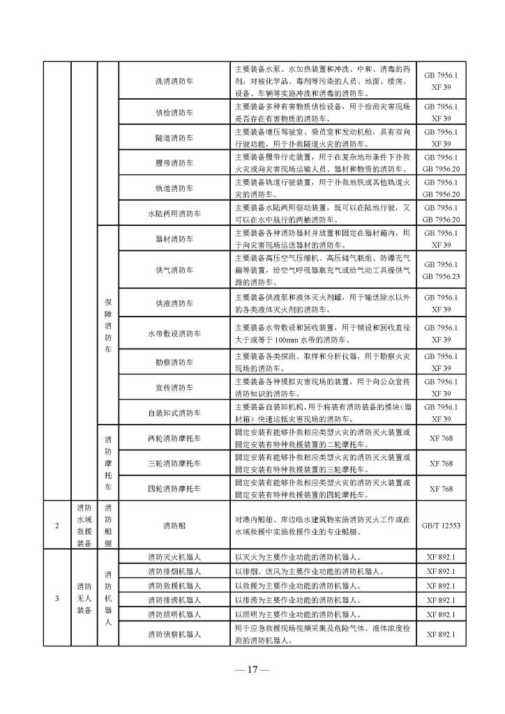 权威发布 | 国家消防救援局关于印发《消防产品目录(2025年修订本)》的通知 251498203652 页面 17