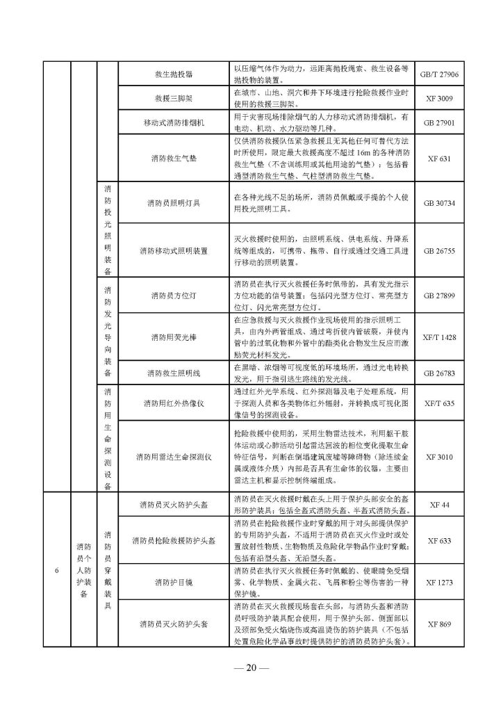 权威发布 | 国家消防救援局关于印发《消防产品目录(2025年修订本)》的通知 251498203652 页面 20