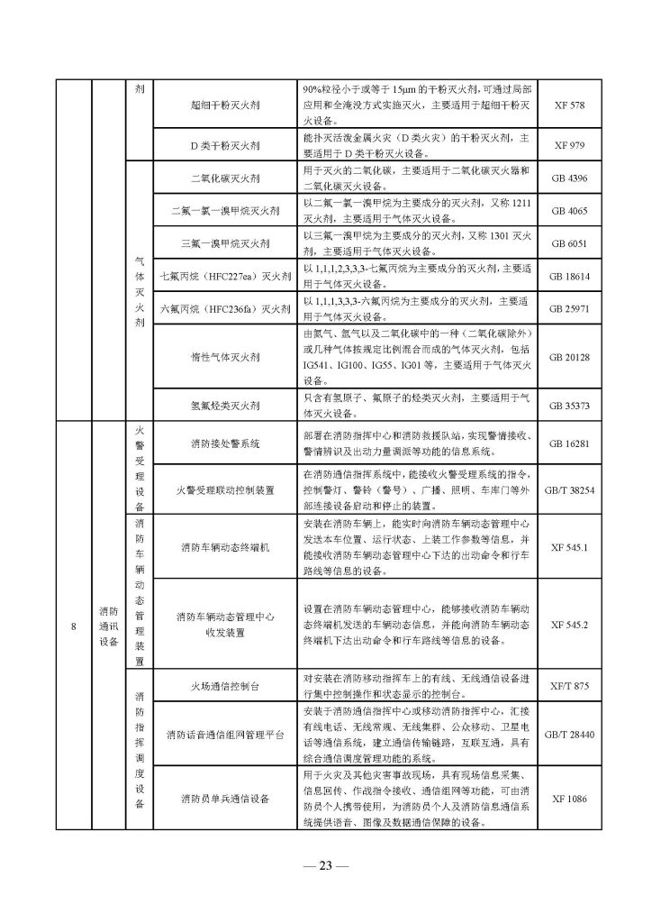 权威发布 | 国家消防救援局关于印发《消防产品目录(2025年修订本)》的通知 251498203652 页面 23
