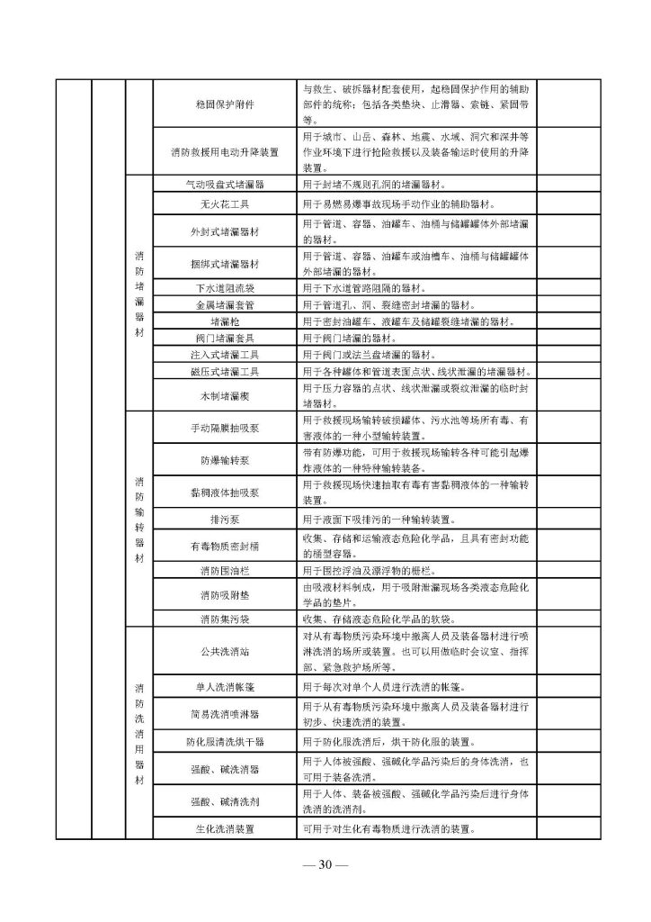 权威发布 | 国家消防救援局关于印发《消防产品目录(2025年修订本)》的通知 251498203652 页面 30